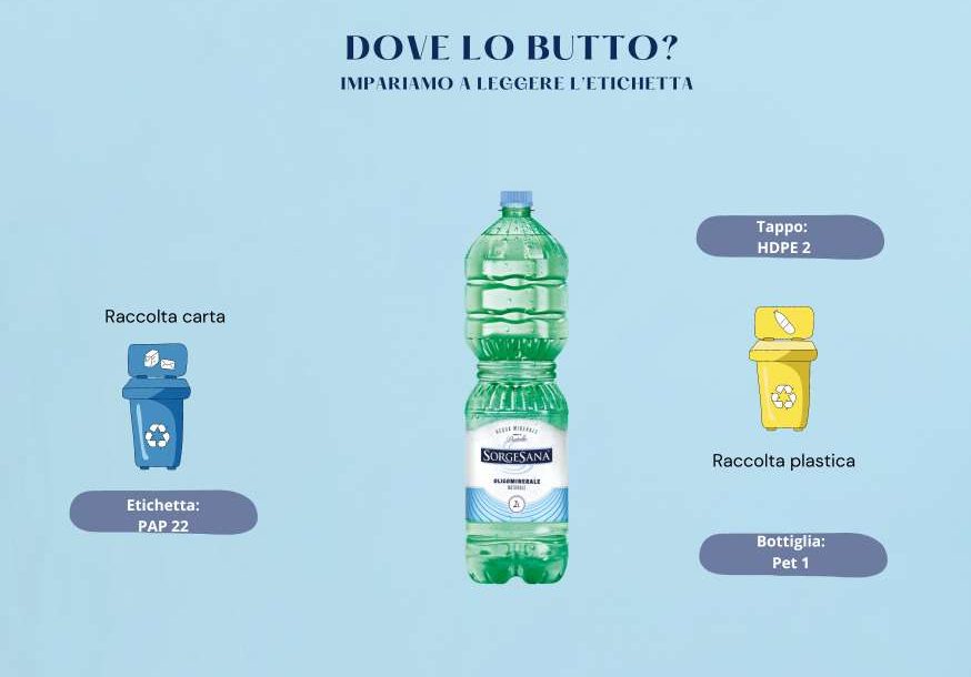 I simboli del riciclo | Acqua Sorgesana